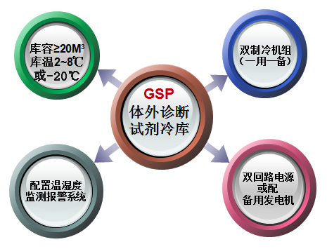 醫(yī)療器械冷庫